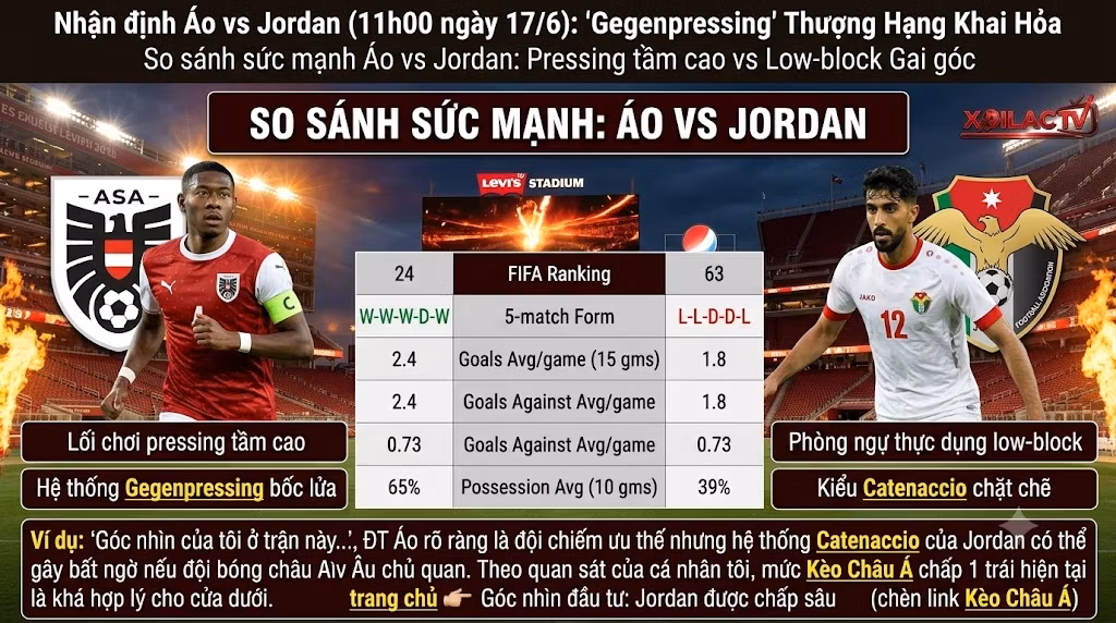 Bảng thống kê so sánh sức mạnh và phong độ Áo vs Jordan trước thềm trận đấu vòng bảng World Cup 2026.