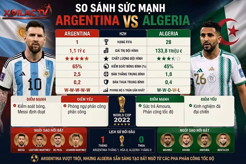 Bảng so sánh sức mạnh, phong độ và lịch sử đối đầu Argentina vs Algeria. Góc nhìn đầu tư và đánh giá sức mạnh chi tiết tại Xoilac TV.