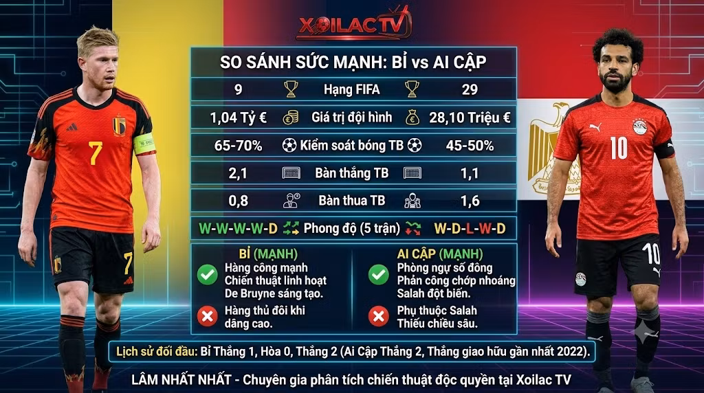 Bảng phân tích và so sánh sức mạnh, phong độ, lịch sử đối đầu giữa đội tuyển Bỉ và Ai Cập trước thềm World Cup 2026.