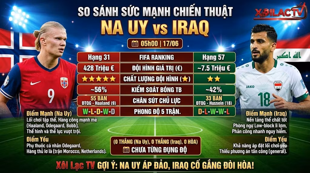 Bảng so sánh sức mạnh chiến thuật, phong độ và lịch sử đối đầu Na Uy vs Iraq. Phân tích dữ liệu chuyên sâu để soi kèo chuẩn xác nhất cùng Xoilac TV.