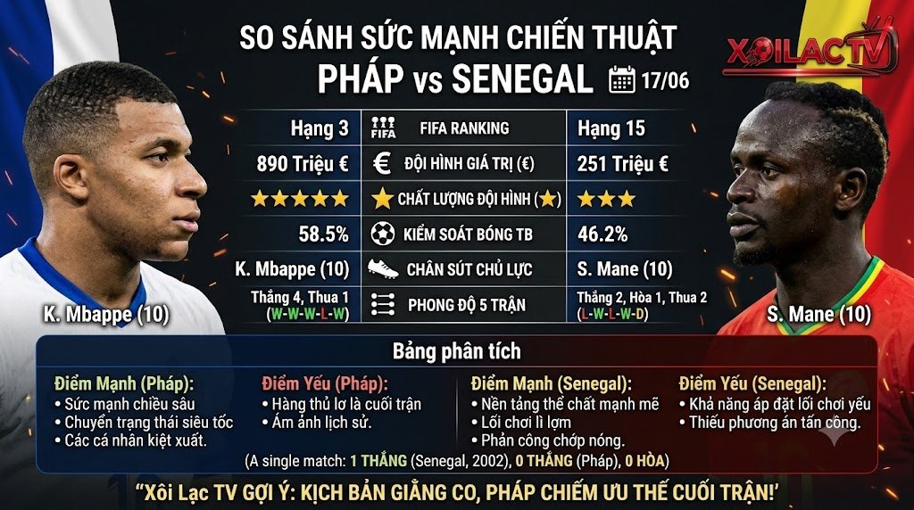 Bảng so sánh sức mạnh chiến thuật, phong độ và lịch sử đối đầu Pháp vs Senegal. Phân tích dữ liệu chuyên sâu từ chuyên gia soi kèo Xoilac TV.